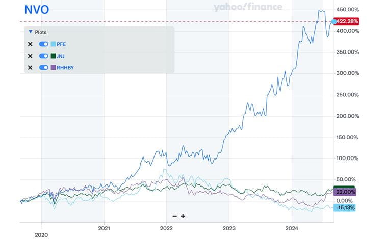 Graph comparing the stock prices for Novo Nordisk, Pfizer, Johnson & Johnson, and Roche.