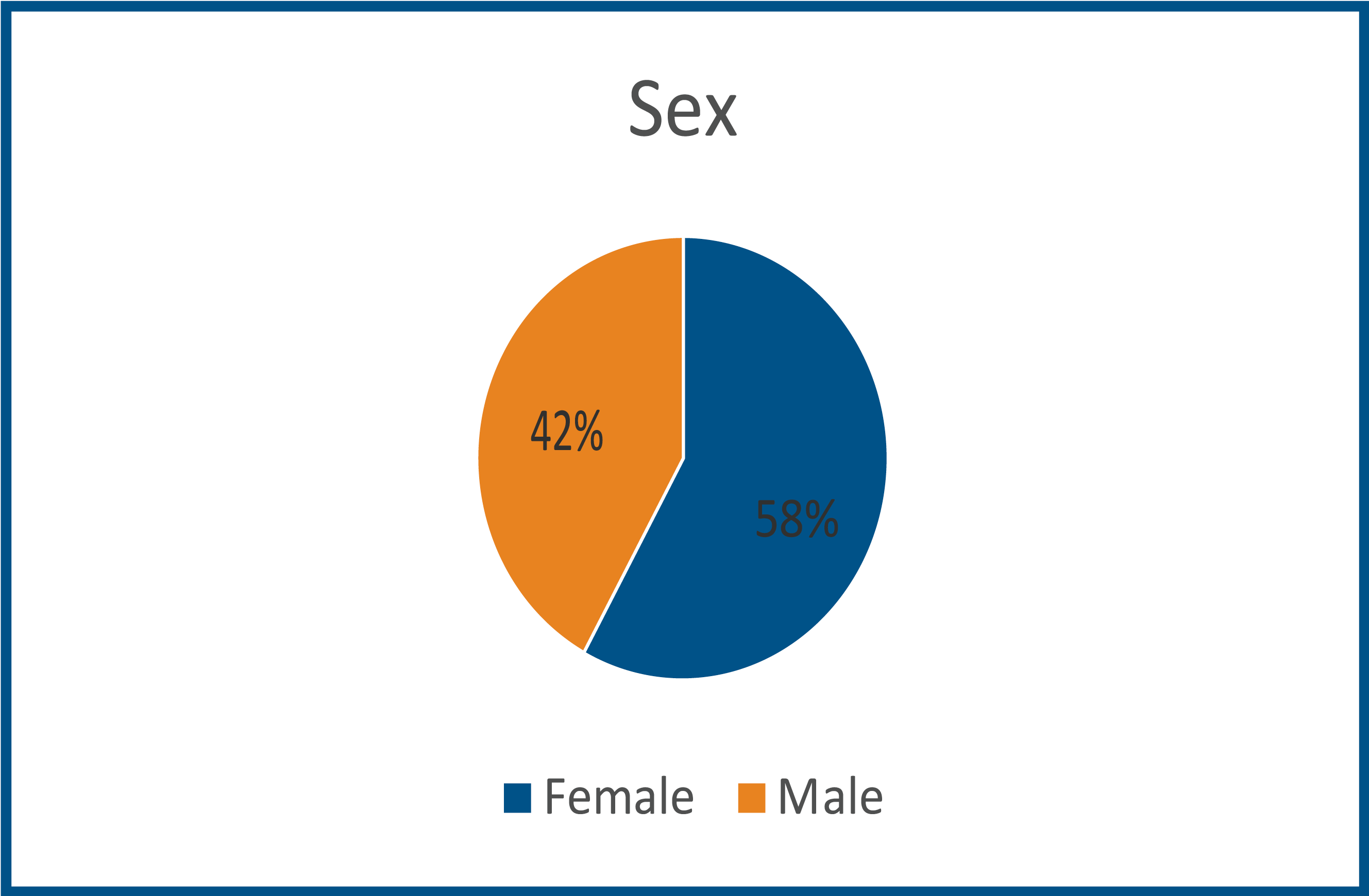 statistics of sex of students